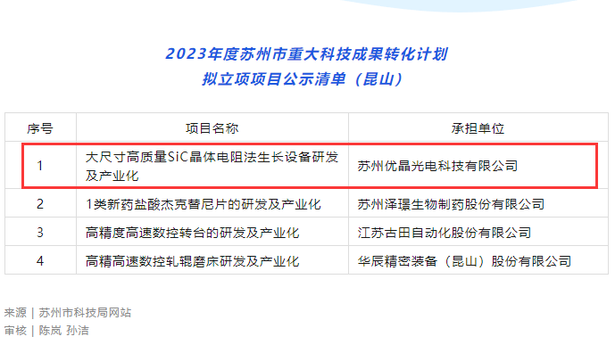 喜訊｜優(yōu)晶榮獲得2023年度蘇州市重大科技成果轉(zhuǎn)化計(jì)劃立項(xiàng)支持！